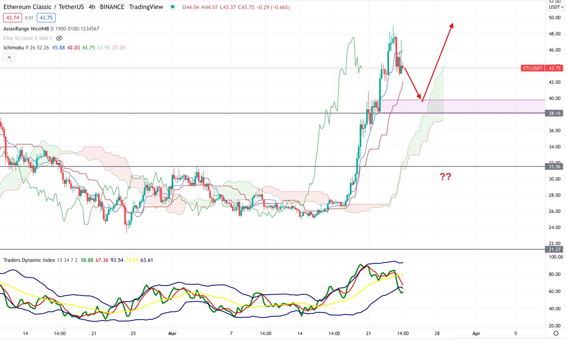 Ethereum Classic (ETC) H4 Technical Analysis 24th March 2022