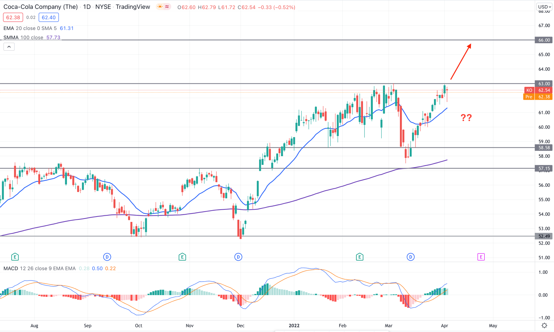 Coca-Cola Stock (KO) Daily Technical Analysis 5th April 2022