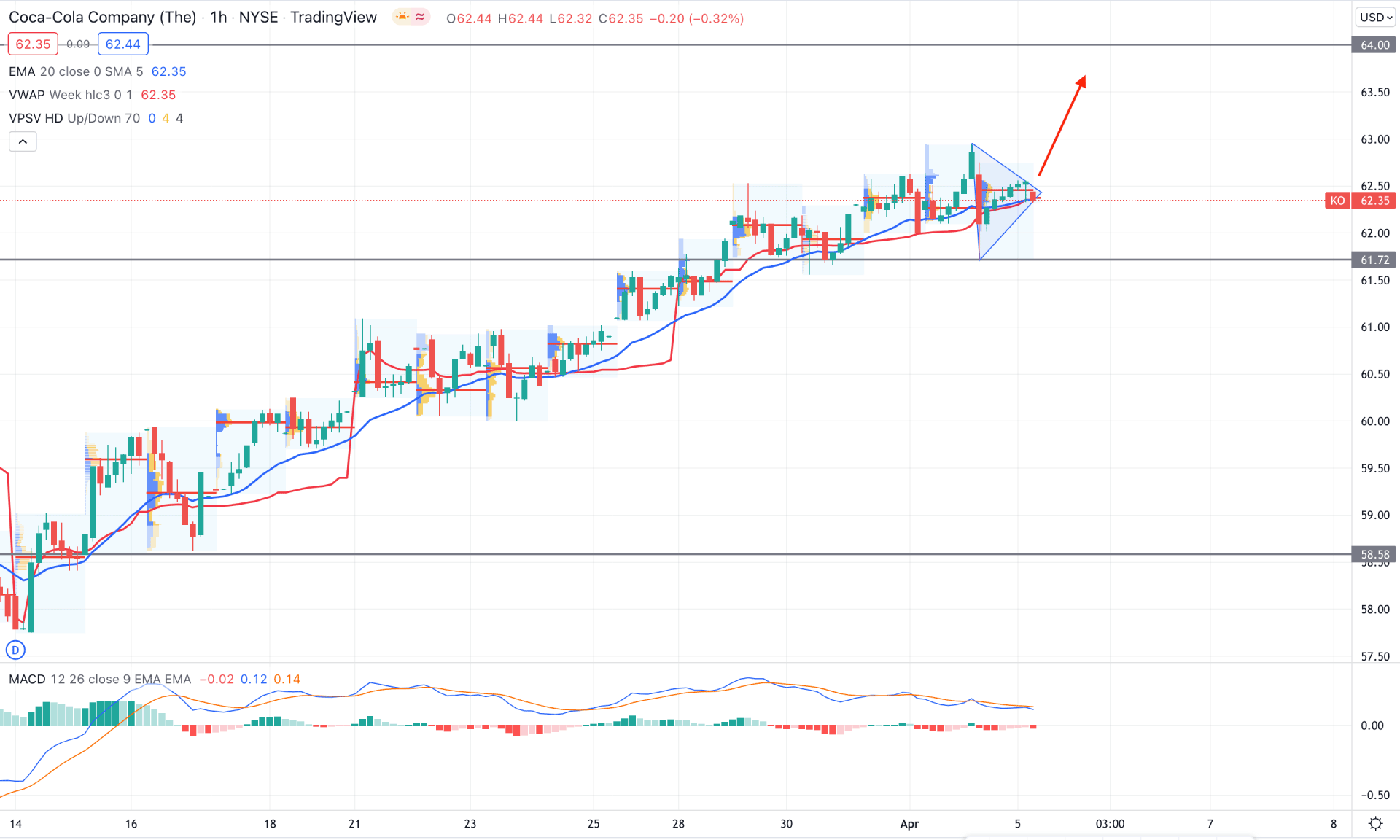 Coca-Cola Stock (KO) H1 Technical Analysis 5th April 2022