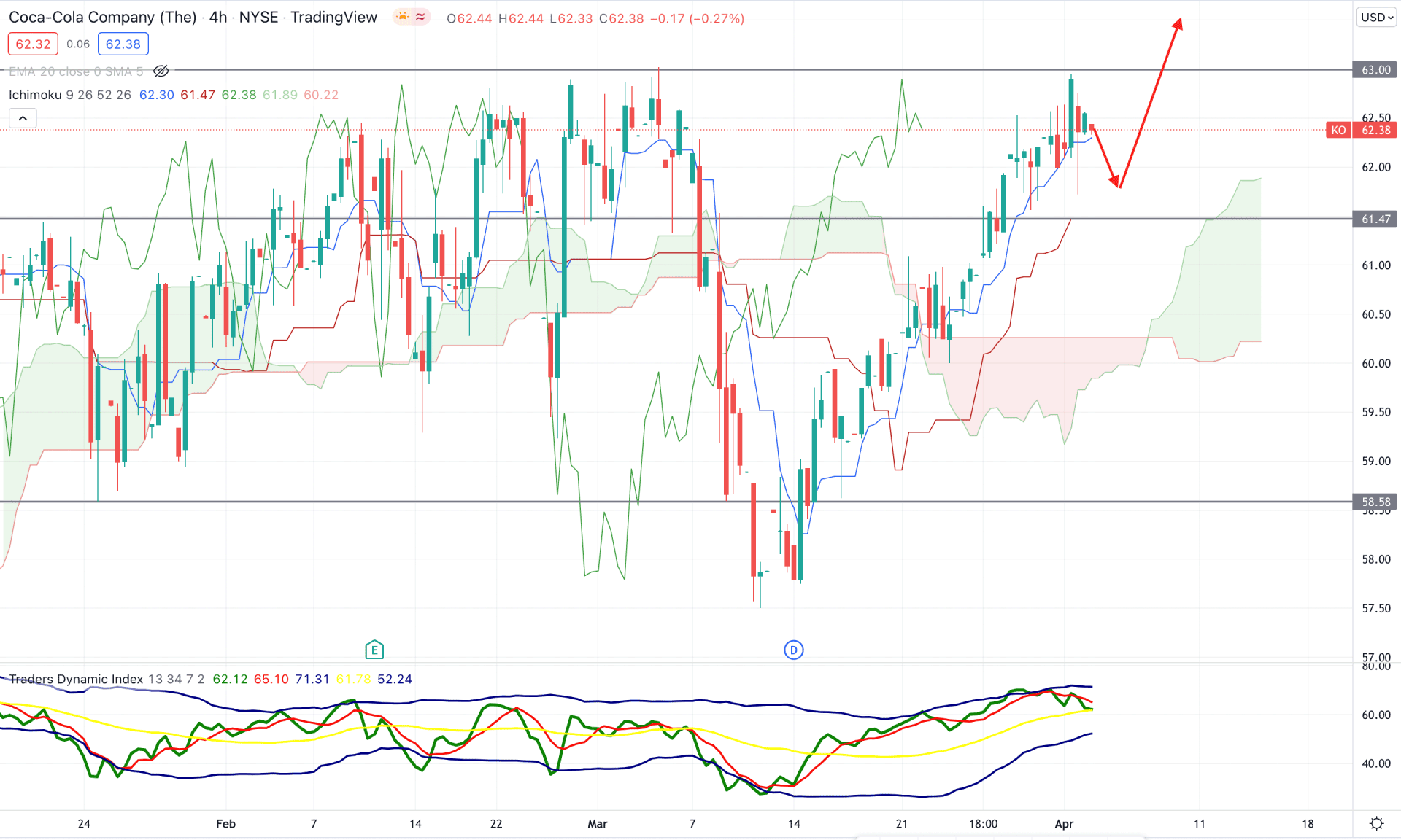 Coca-Cola Stock (KO) H4 Technical Analysis 5th April 2022