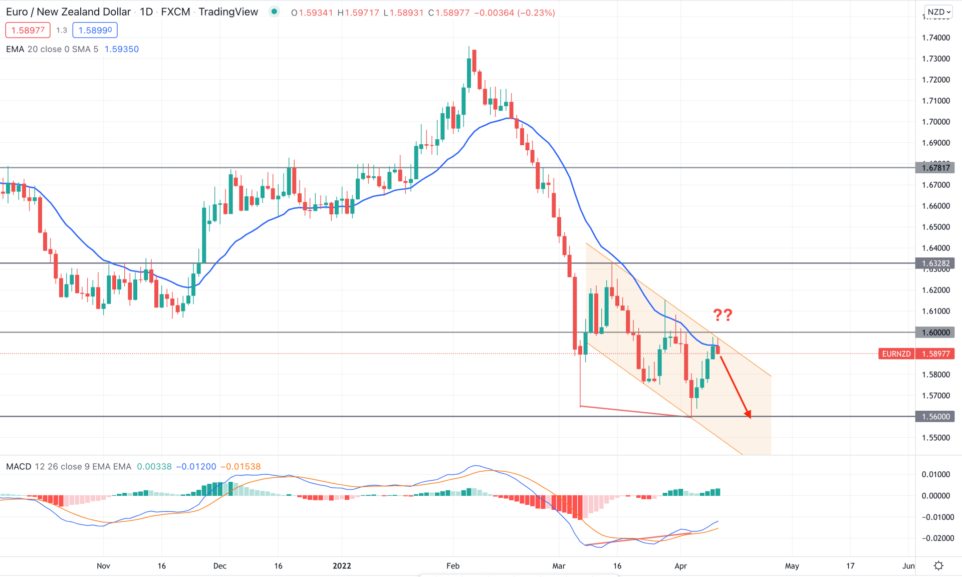 EURNZD Daily Technical Analysis 12th April 2022