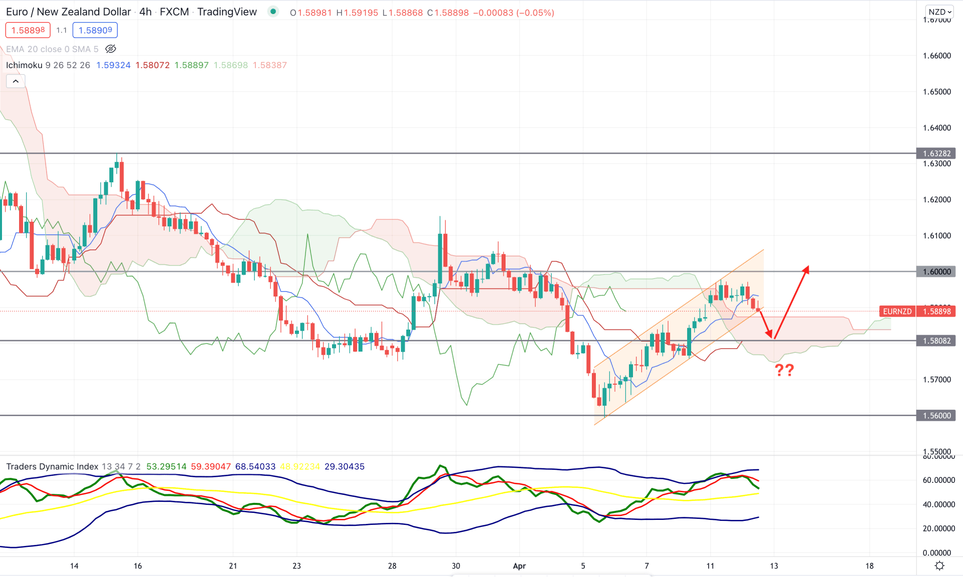 EURNZD H4 Technical Analysis 12th April 2022