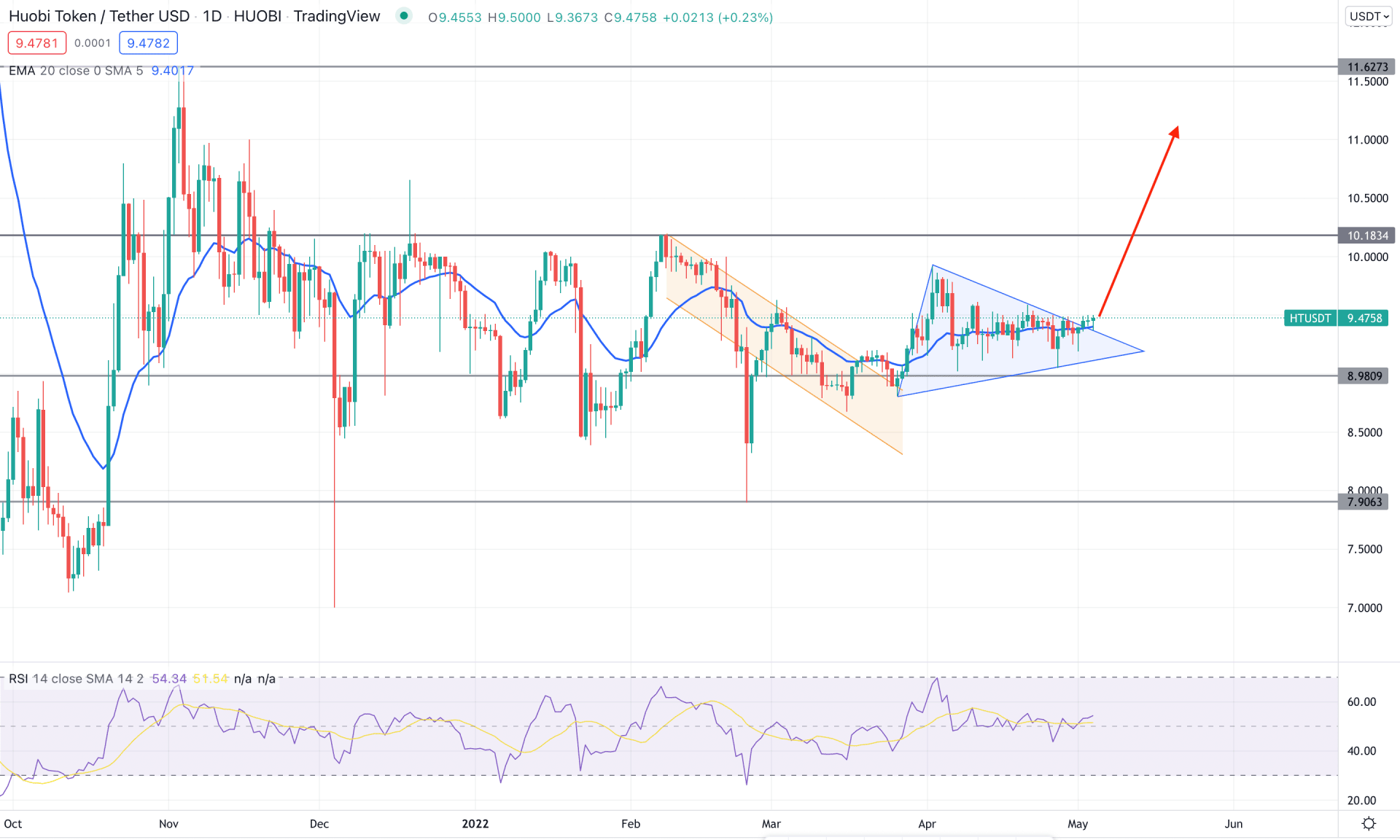 Houbi Token (HT) Daily Technical Analysis 4th May 2022