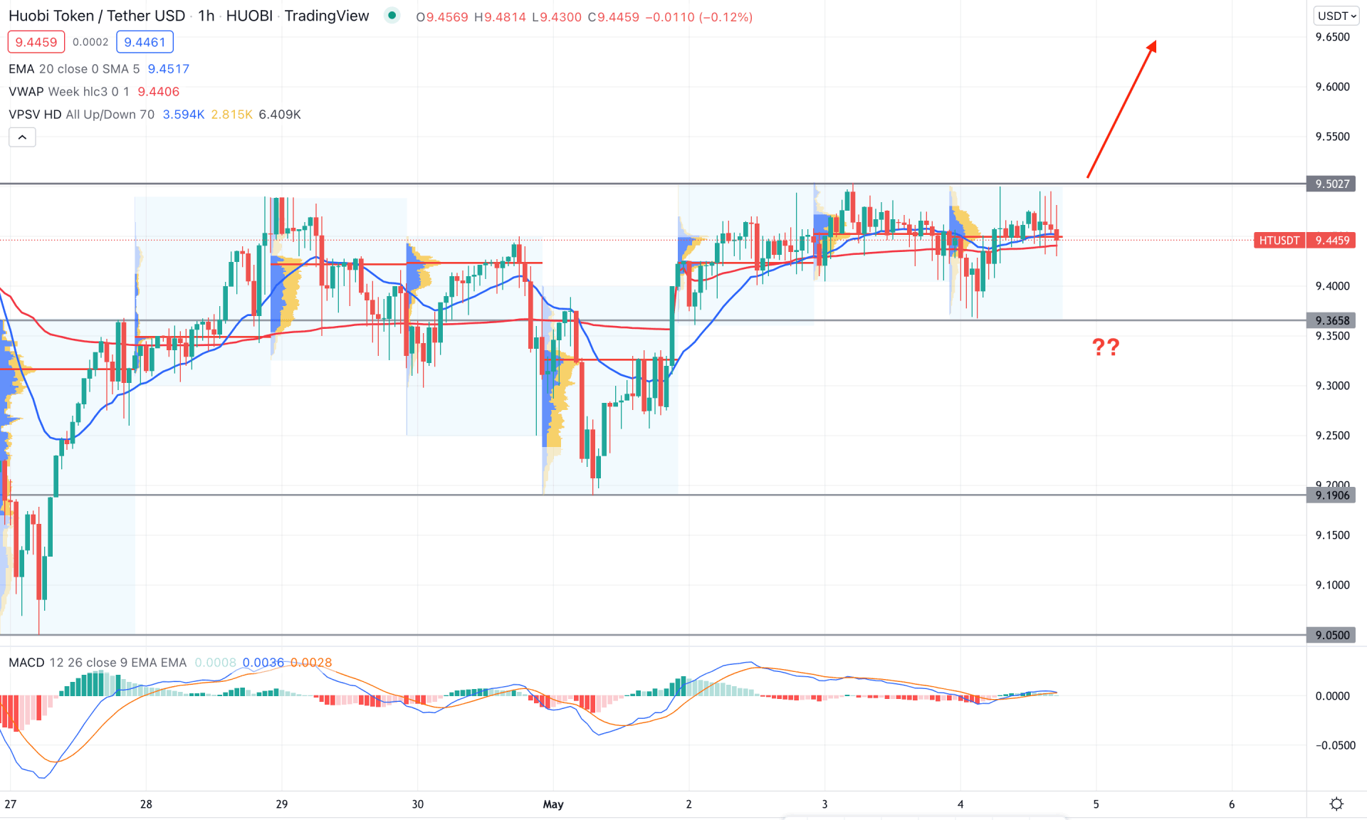 Houbi Token (HT) H1 Technical Analysis 4th May 2022