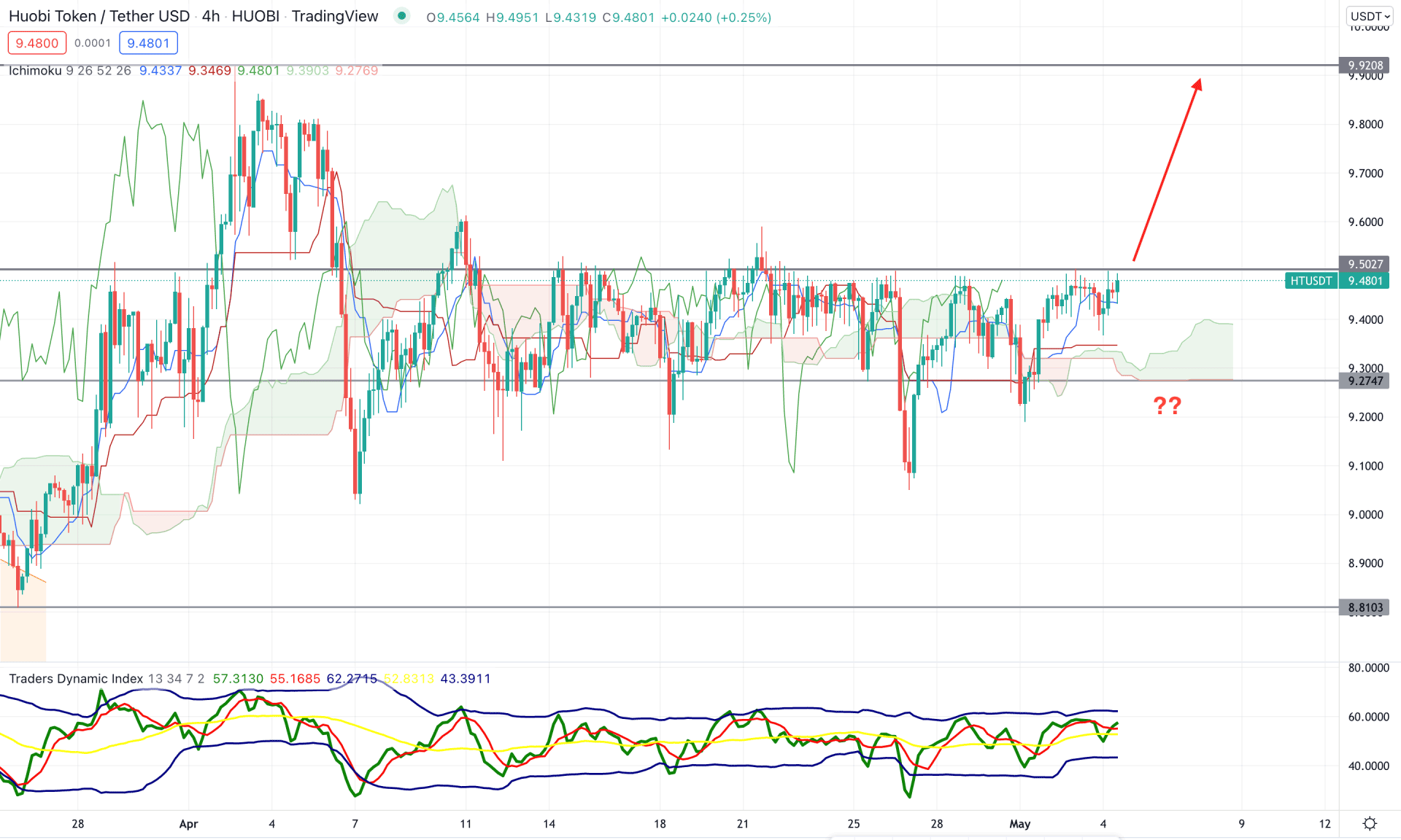 Houbi Token (HT) H4 Technical Analysis 4th May 2022