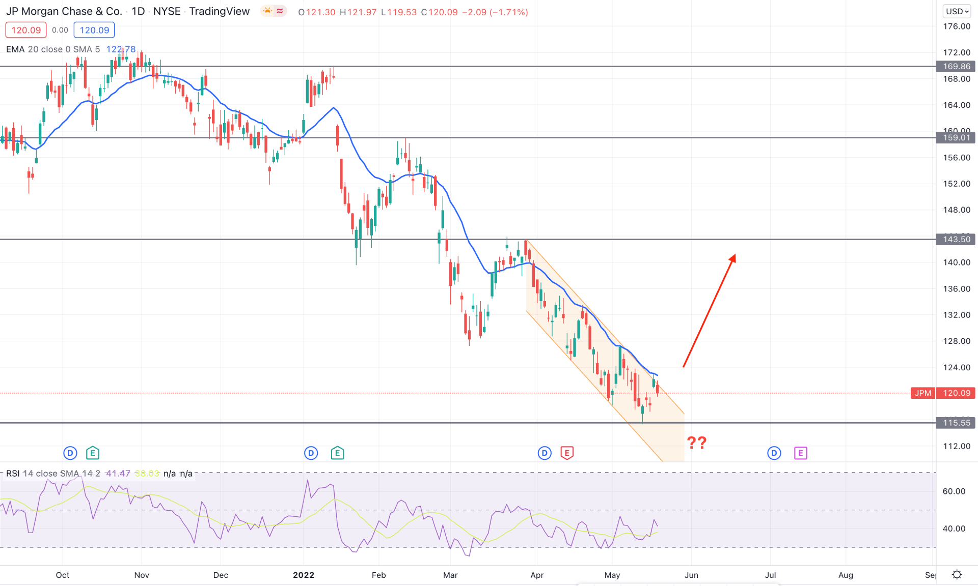 JPMorgan Chase Stock (JPM) Daily Technical Analysis 19th May 2022
