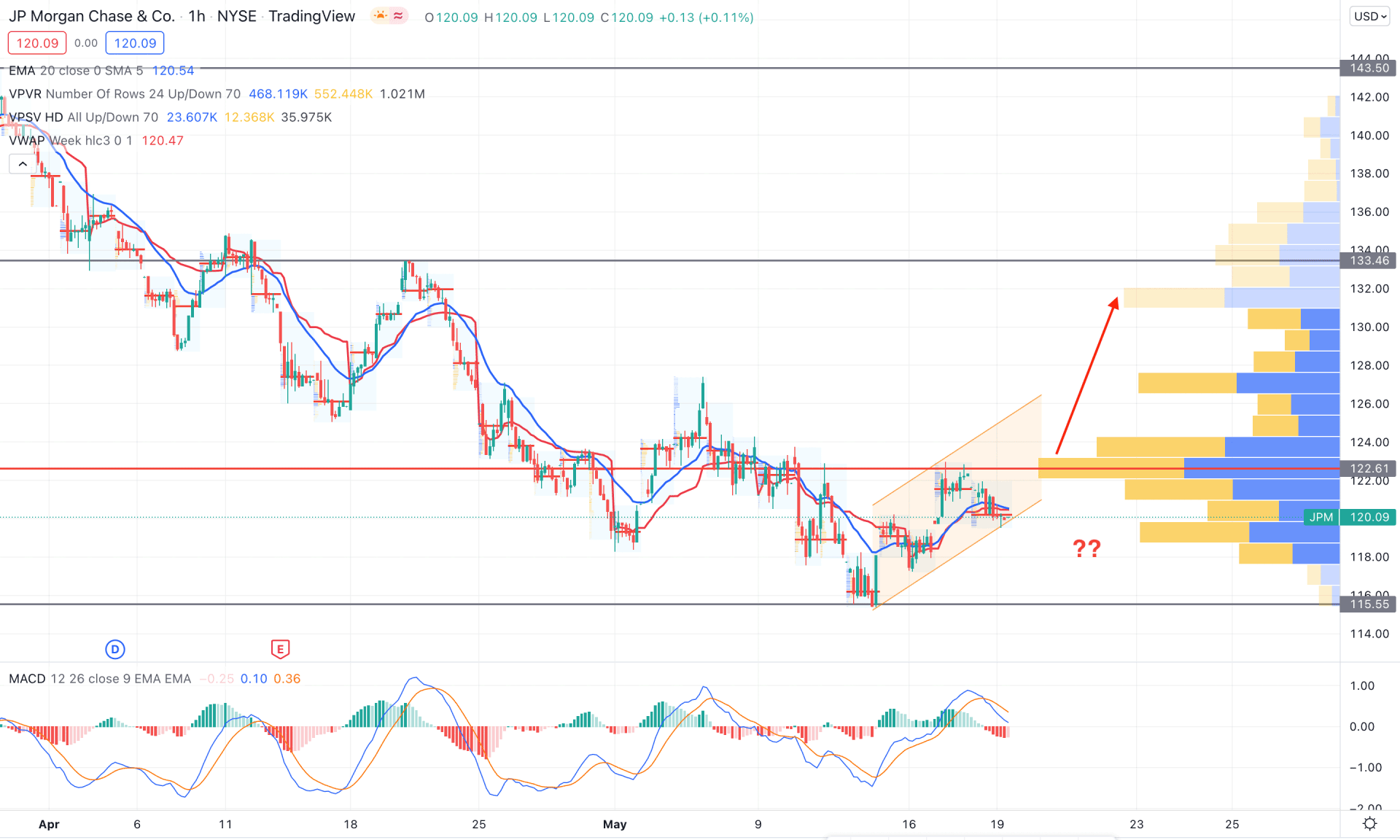 JPMorgan Chase Stock (JPM) H1 Technical Analysis 19th May 2022