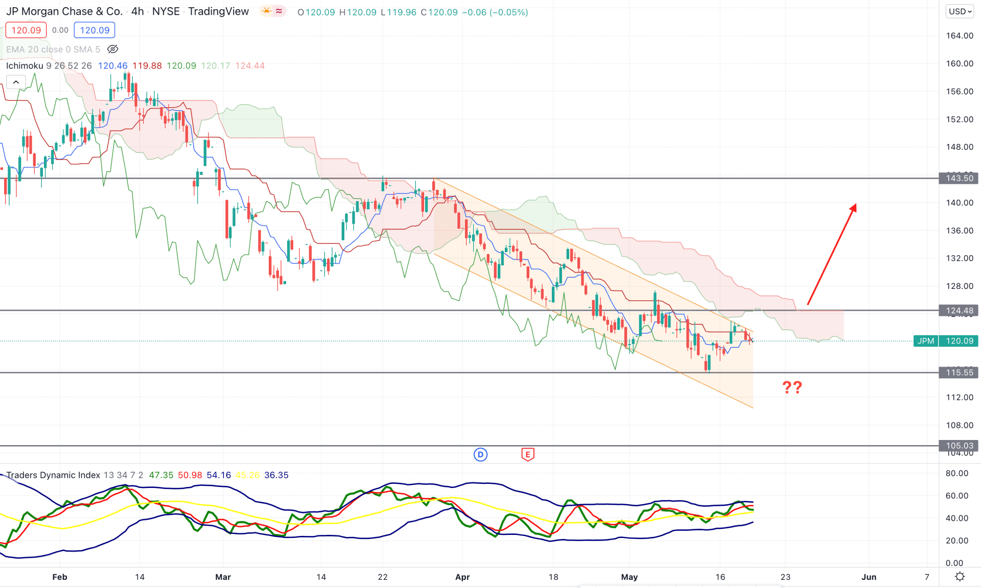 JPMorgan Chase Stock (JPM) H4 Technical Analysis 19th May 2022