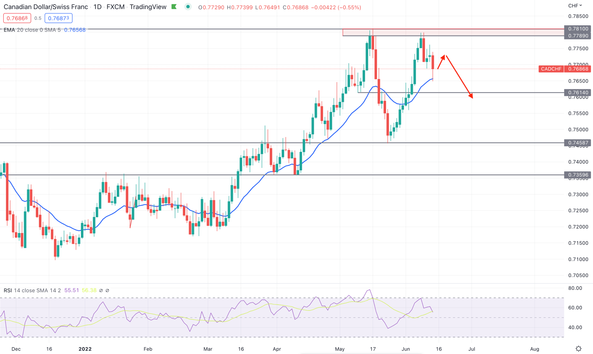 CADCHF Daily Technical Analysis 14th June 2022