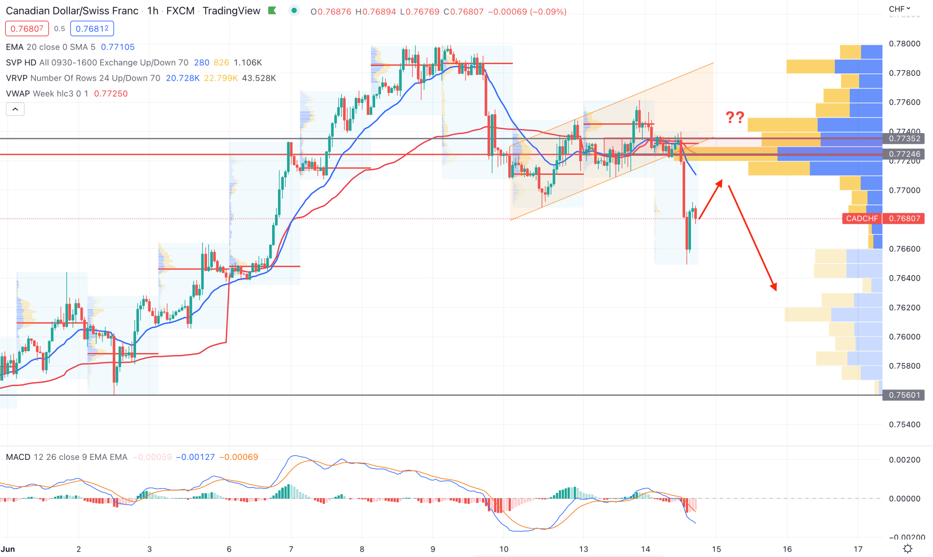 CADCHF H1 Technical Analysis 14th June 2022
