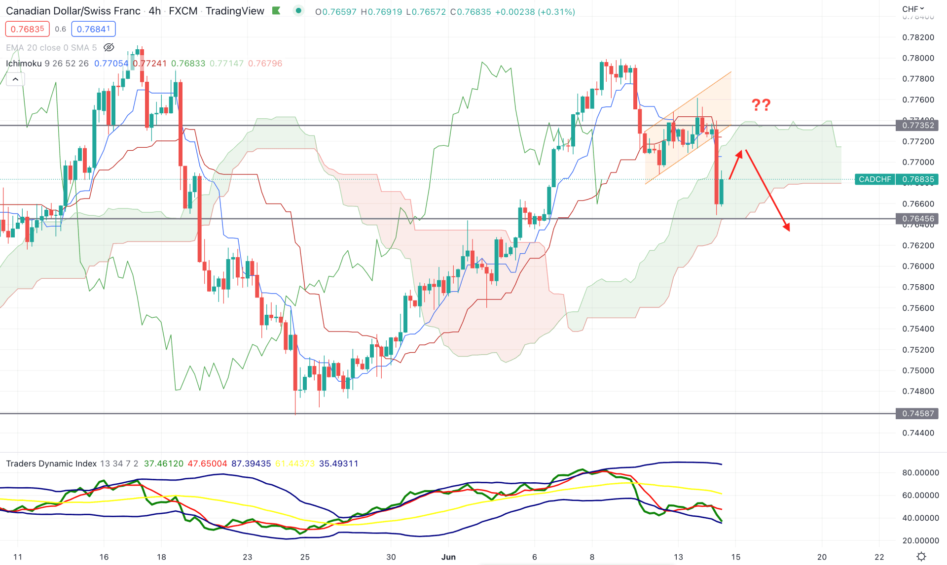 CADCHF H4 Technical Analysis 14th June 2022