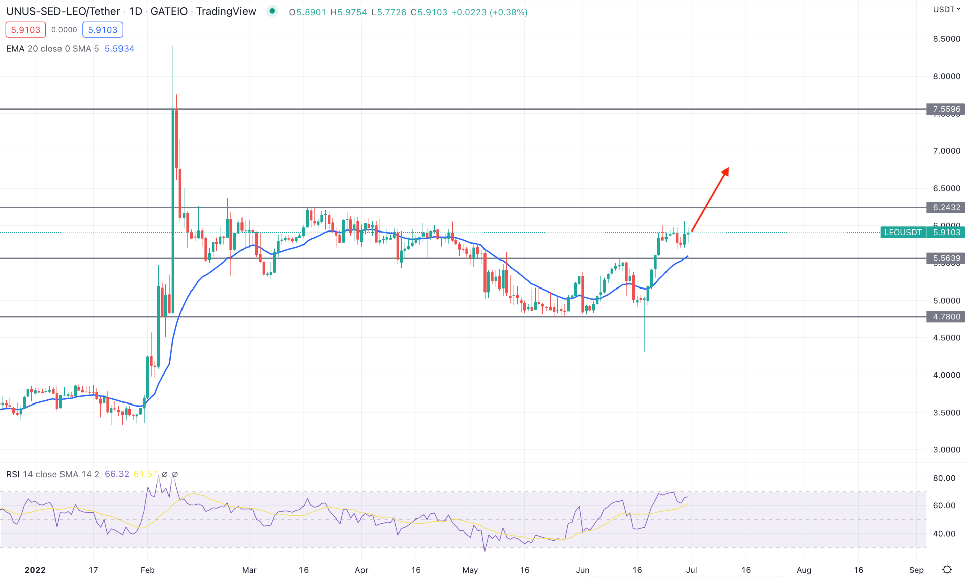 LEO/USDT Daily Technical Analysis 30th June 2022