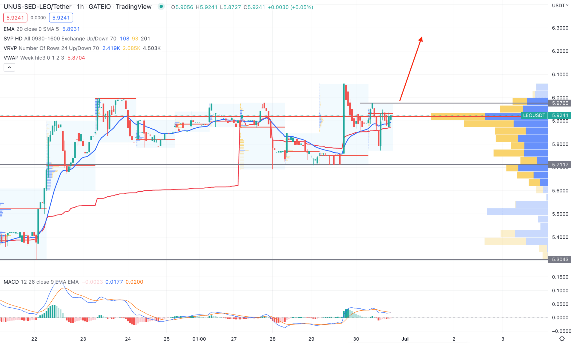 LEO/USDT H1 Technical Analysis 30th June 2022