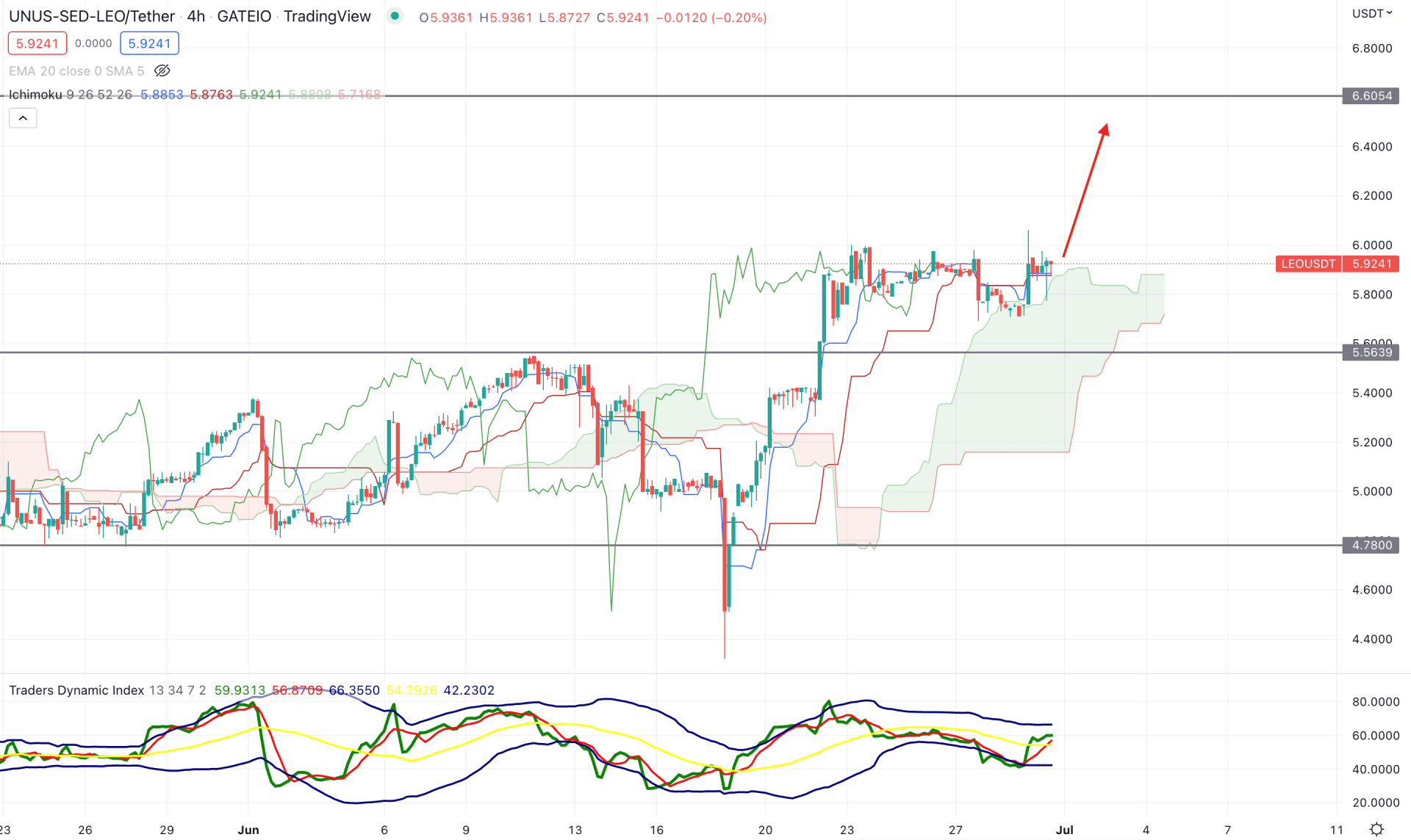 LEO/USDT H4 Technical Analysis 30th June 2022