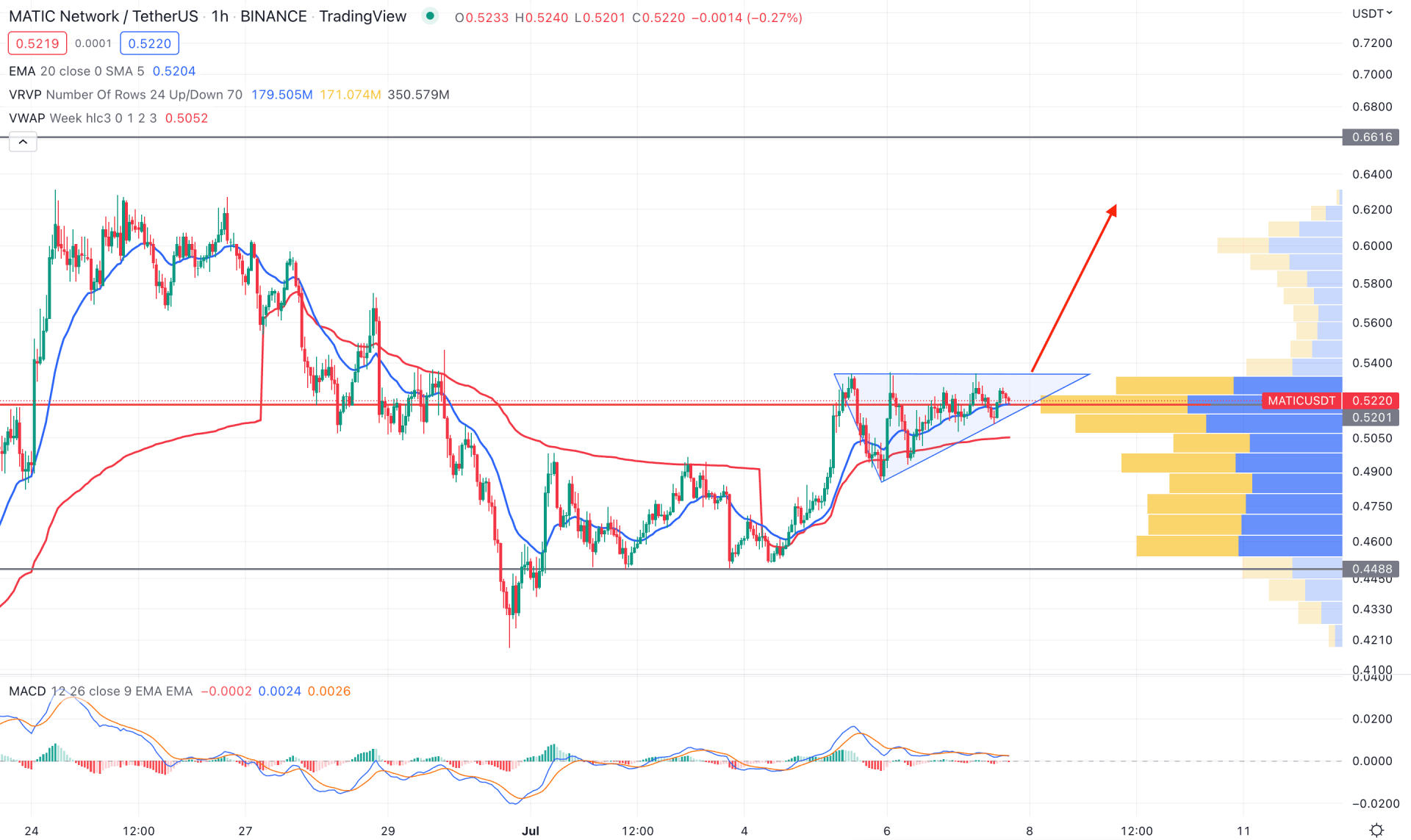 Polygon (MATIC) H1 Technical Analysis 7th June 2022