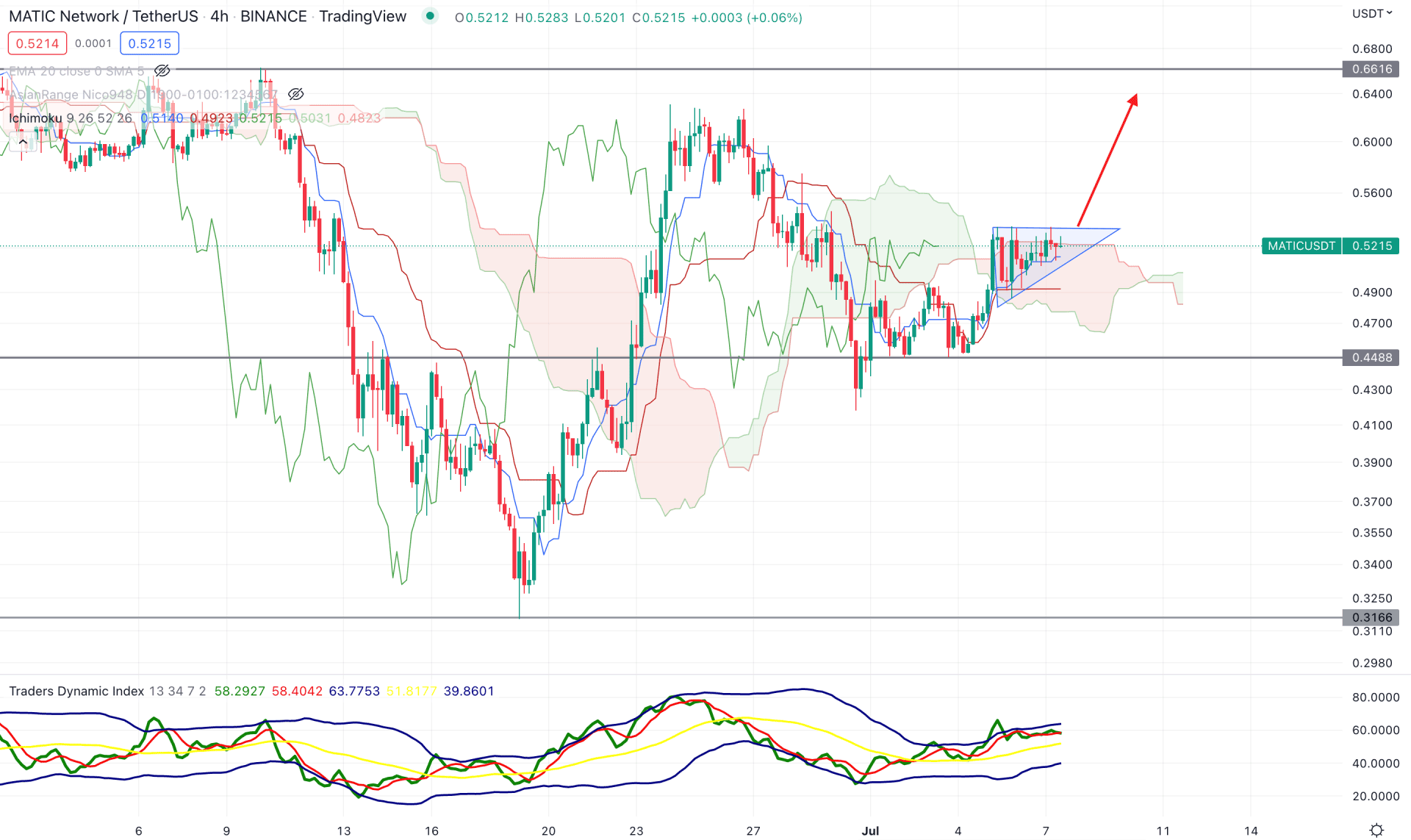 Polygon (MATIC) H4 Technical Analysis 7th June 2022