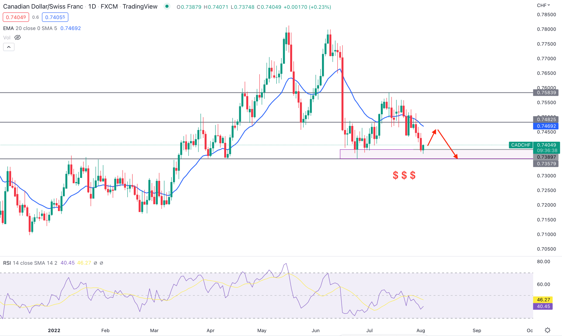CADCHF Daily Technical Analysis 2nd August 2022