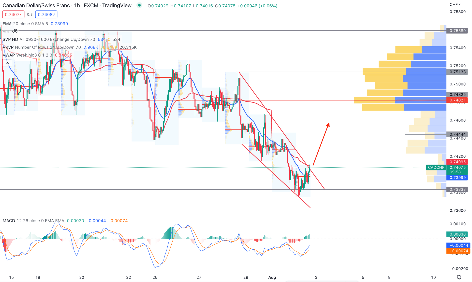CADCHF H1 Technical Analysis 2nd August 2022
