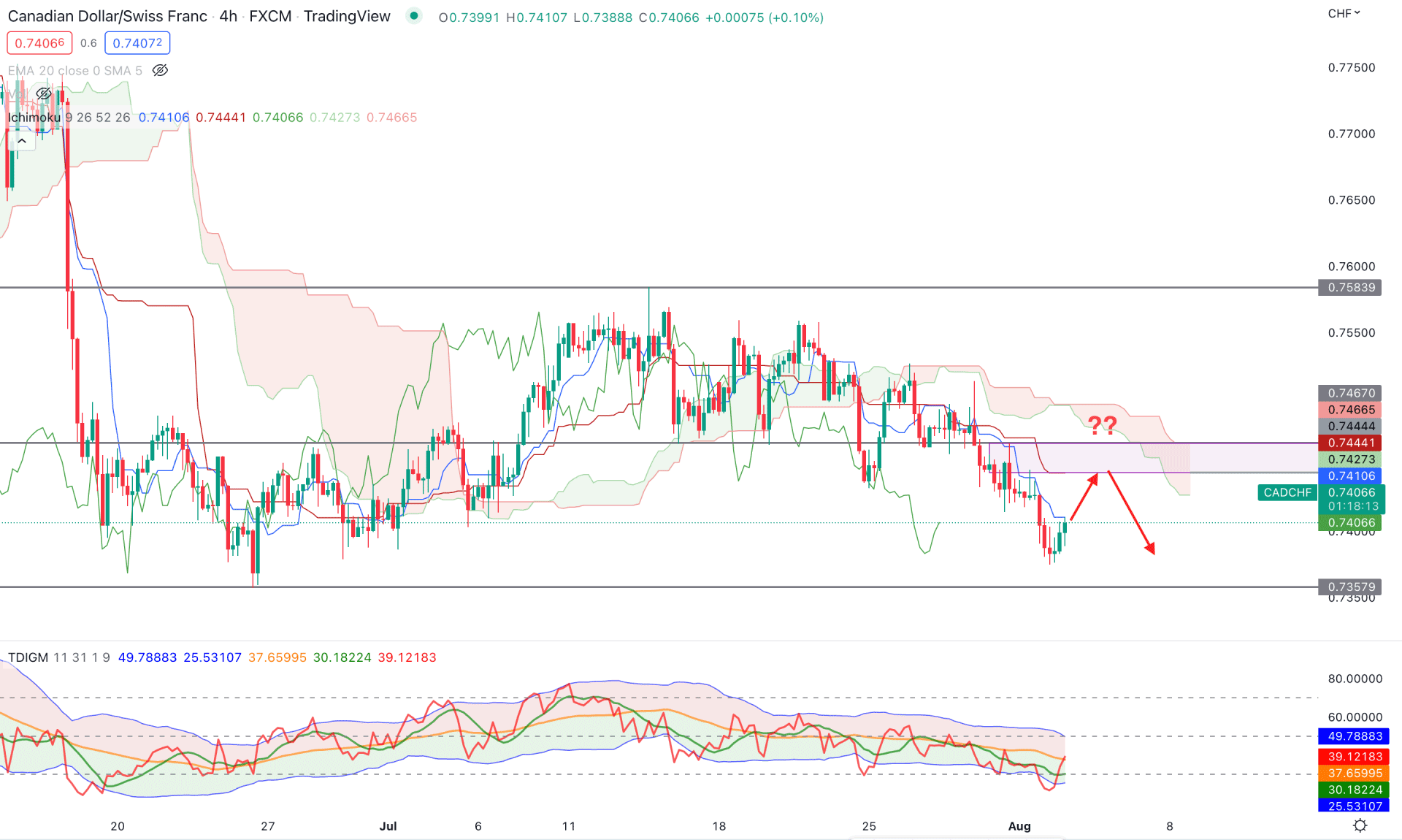 CADCHF H4 Technical Analysis 2nd August 2022