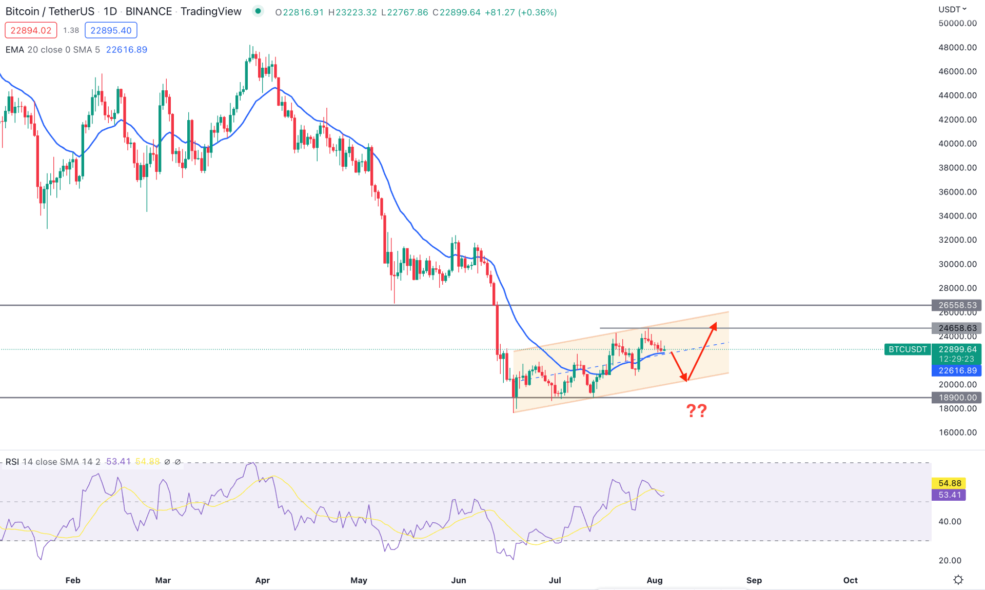 Bitcoin (BTC) Daily Technical Analysis 4th August 2022