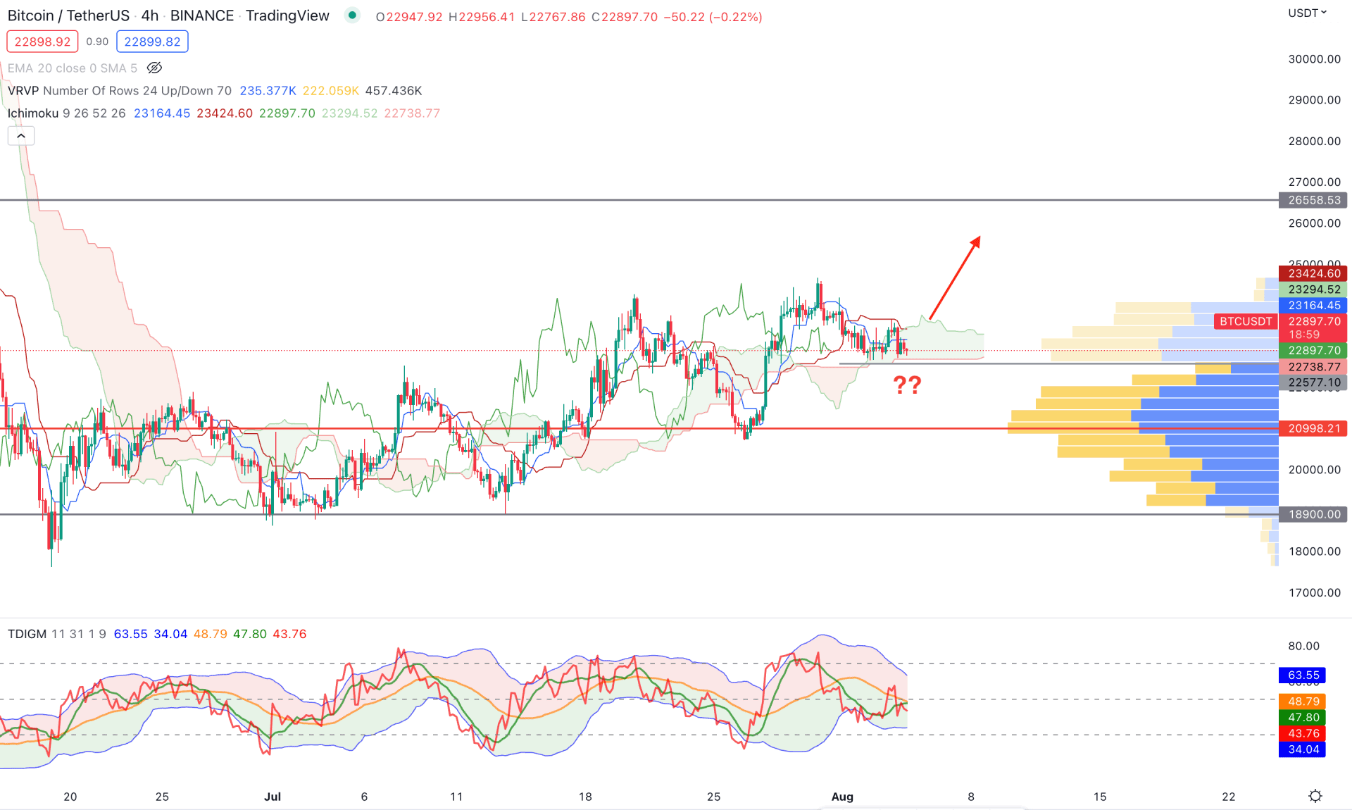 Bitcoin (BTC) H4 Technical Analysis 4th August 2022