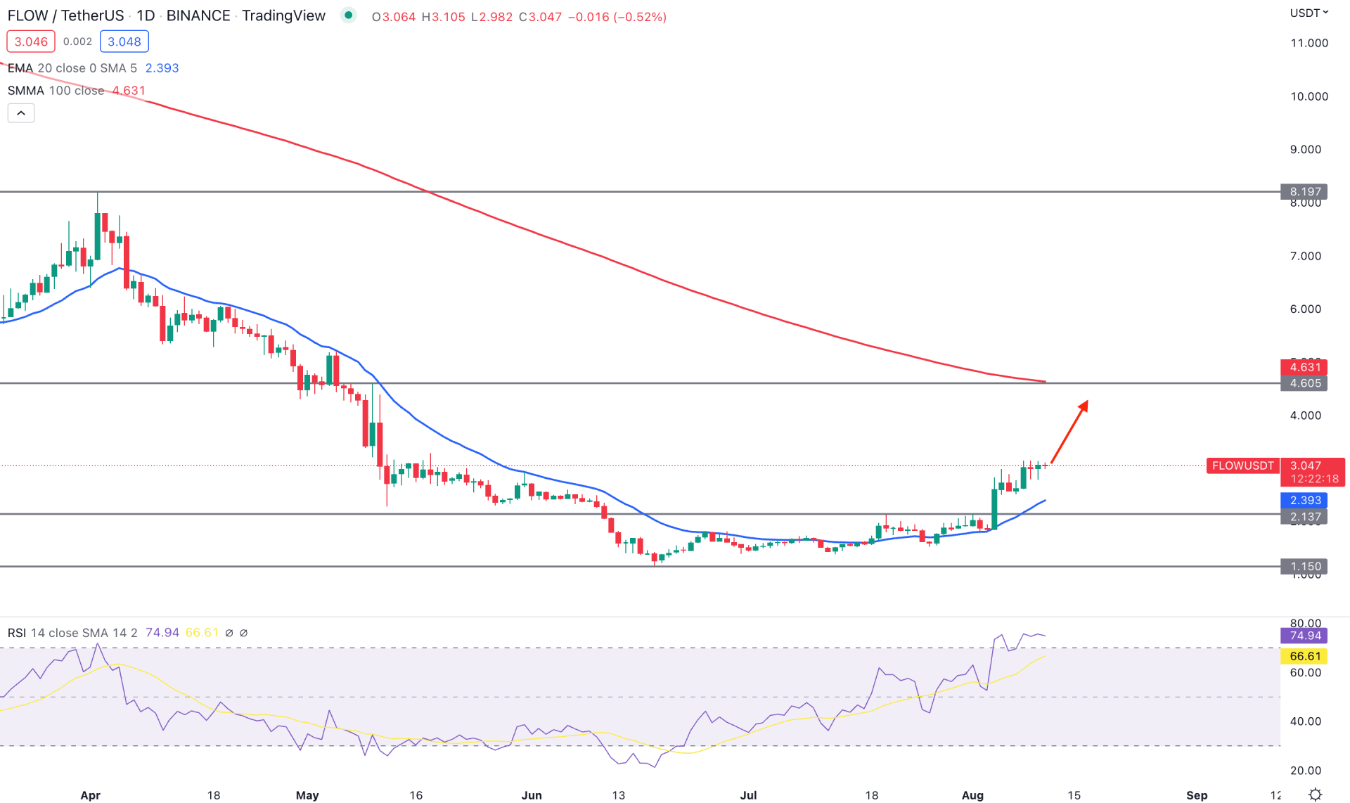 FLOW Network Daily Technical Analysis 11th August 2022