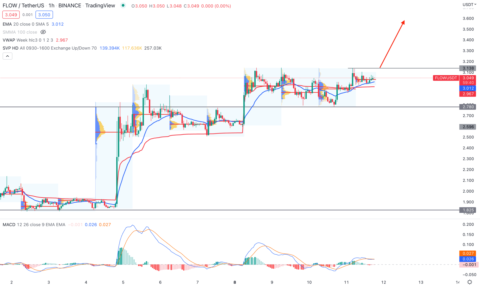 FLOW Network H1 Technical Analysis 11th August 2022