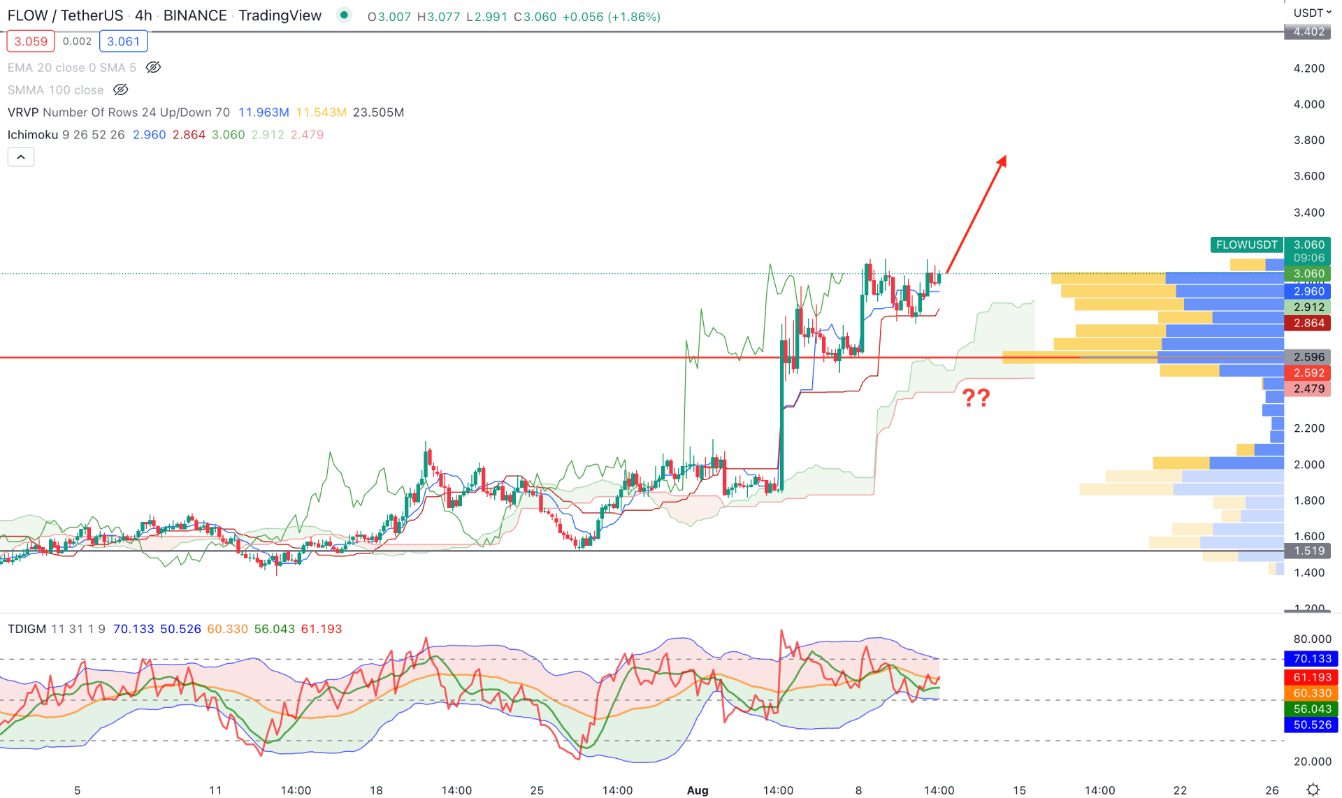 FLOW Network H4 Technical Analysis 11th August 2022