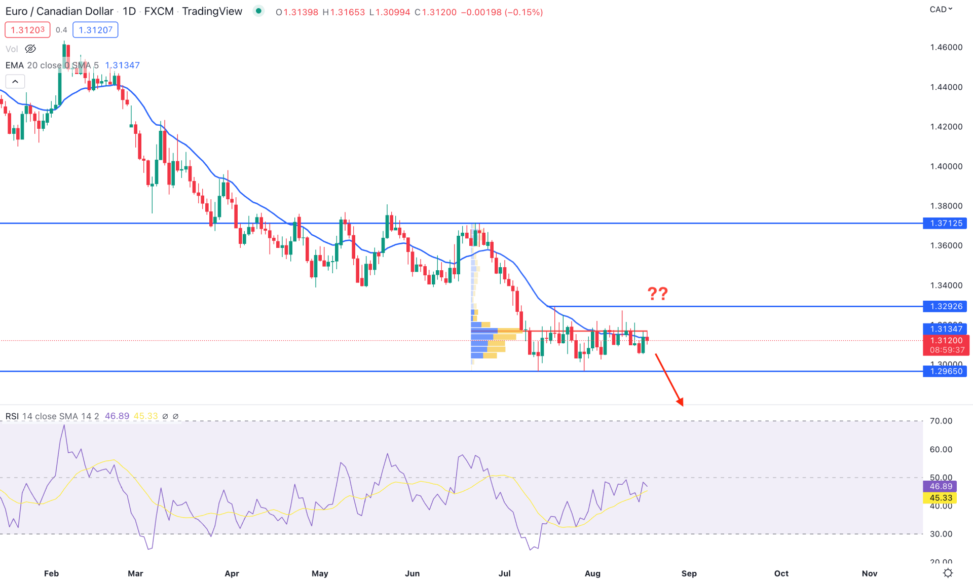EURCAD Daily Technical Analysis 18th August 2022