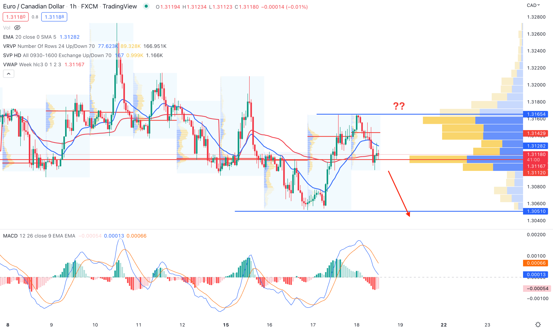 EURCAD H1 Technical Analysis 18th August 2022