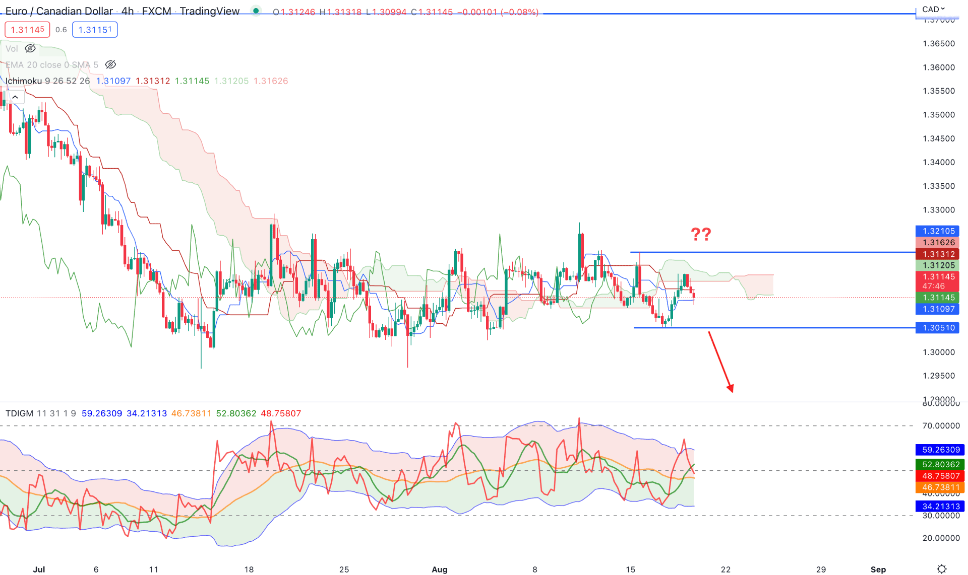 EURCAD H4 Technical Analysis 18th August 2022