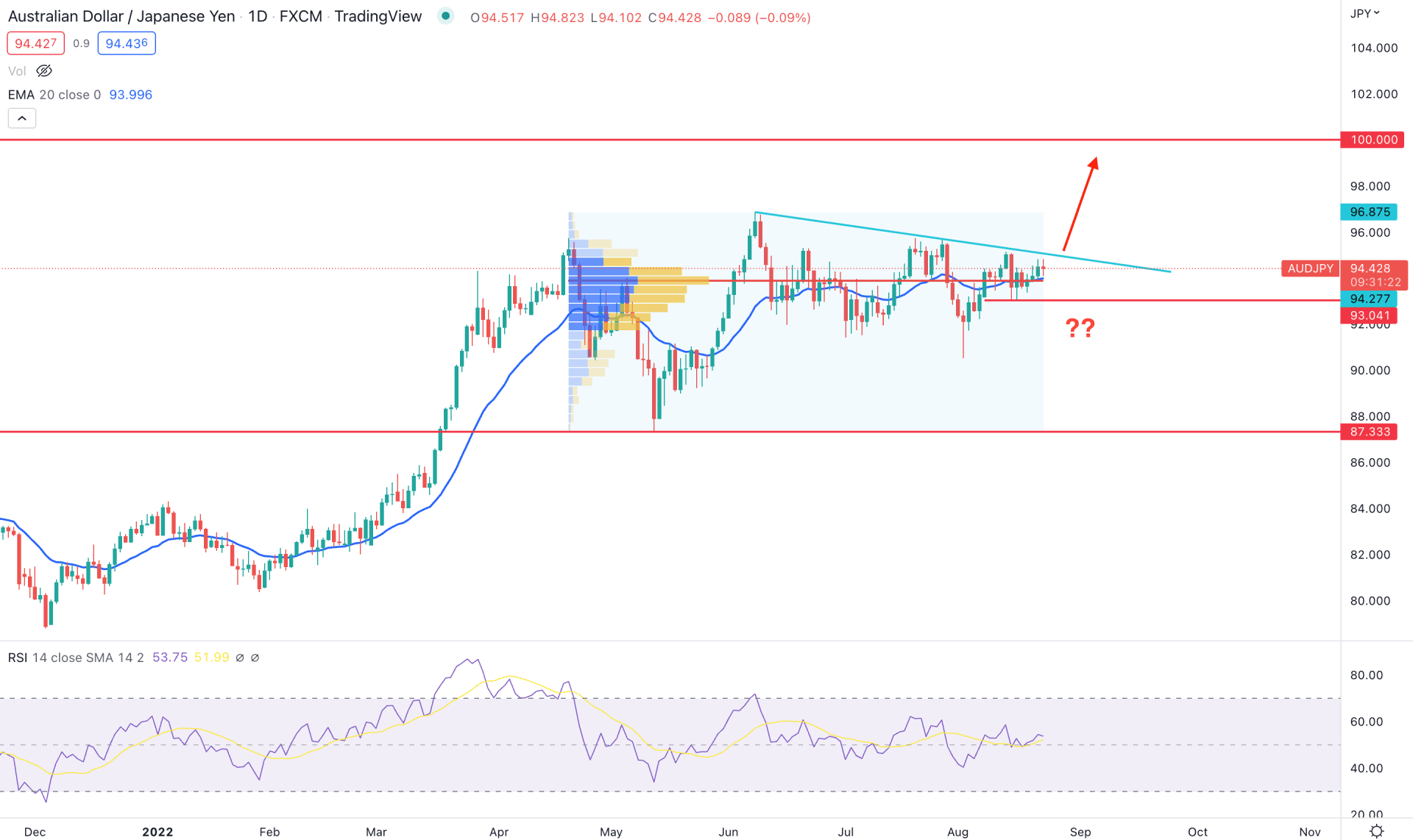 AUDJPY Daily Technical Analysis 23rd August 2022