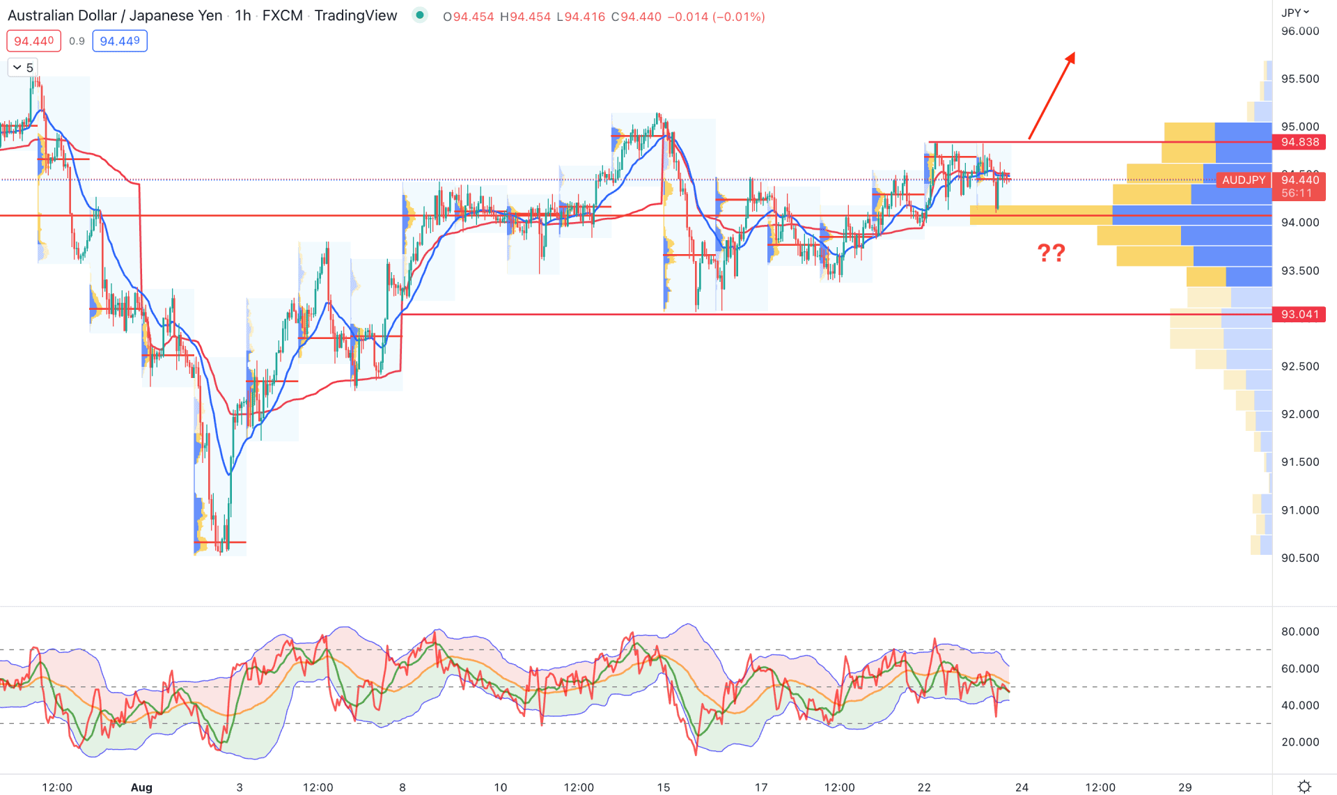 AUDJPY H1 Technical Analysis 23rd August 2022