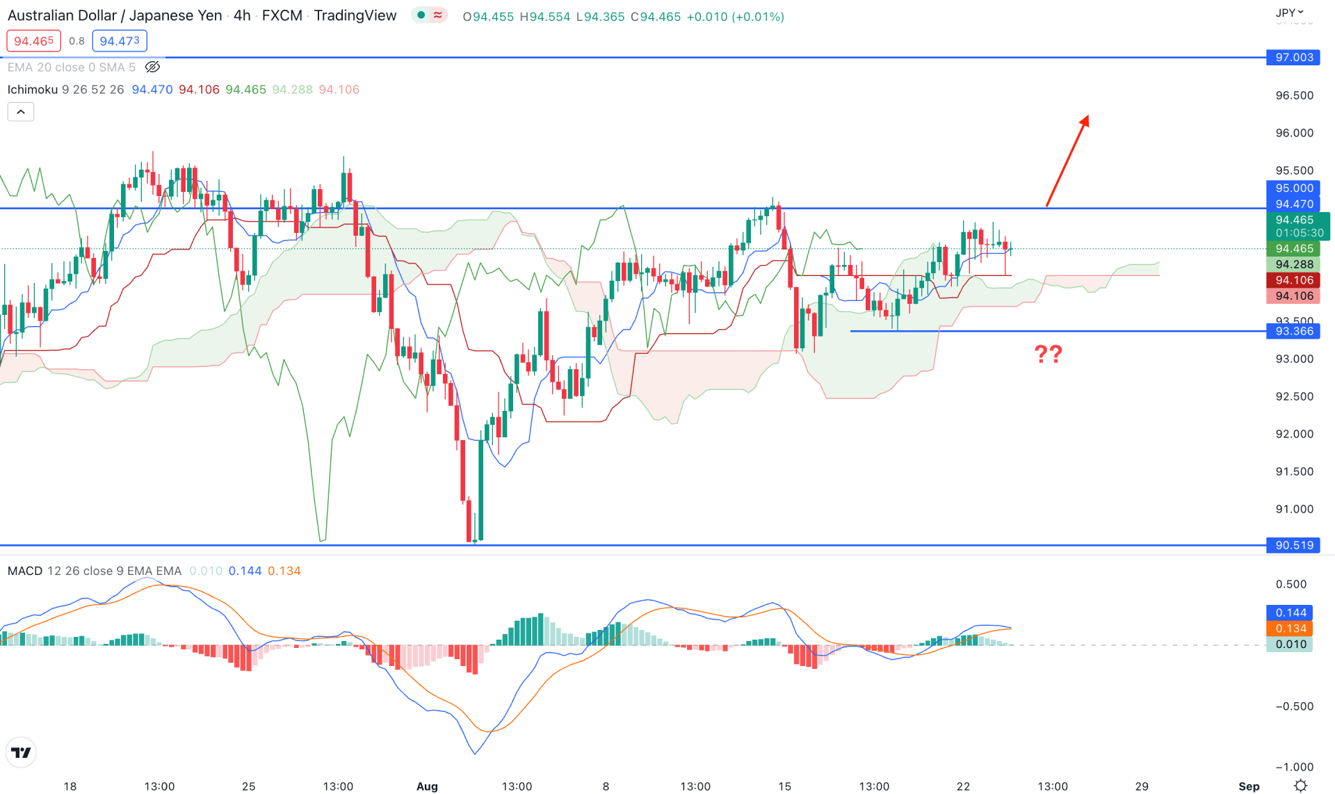 AUDJPY H4 Technical Analysis 23rd August 2022