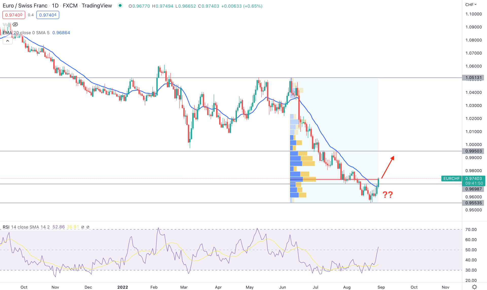 EURCHF Daily Technical Analysis 30th August 2022