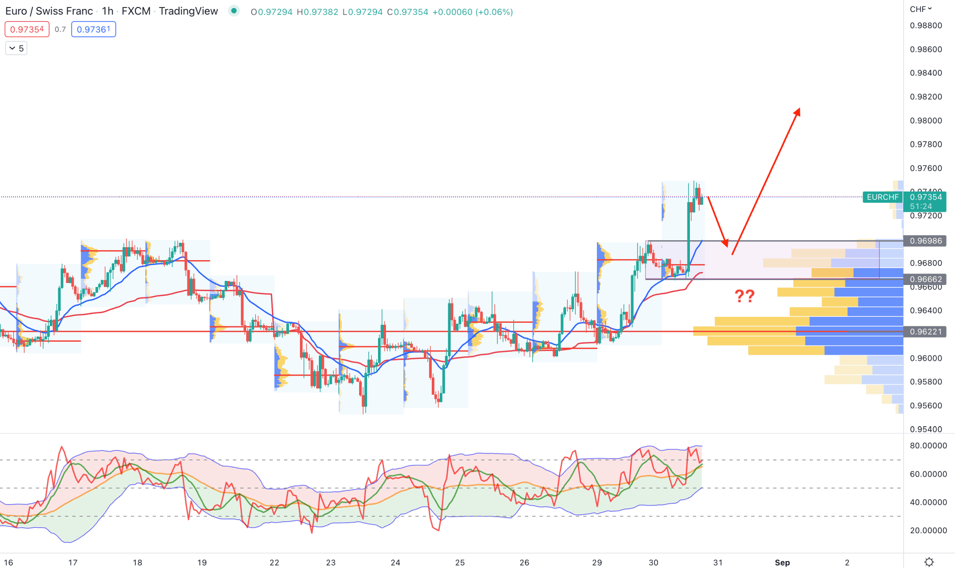 EURCHF H1 Technical Analysis 30th August 2022