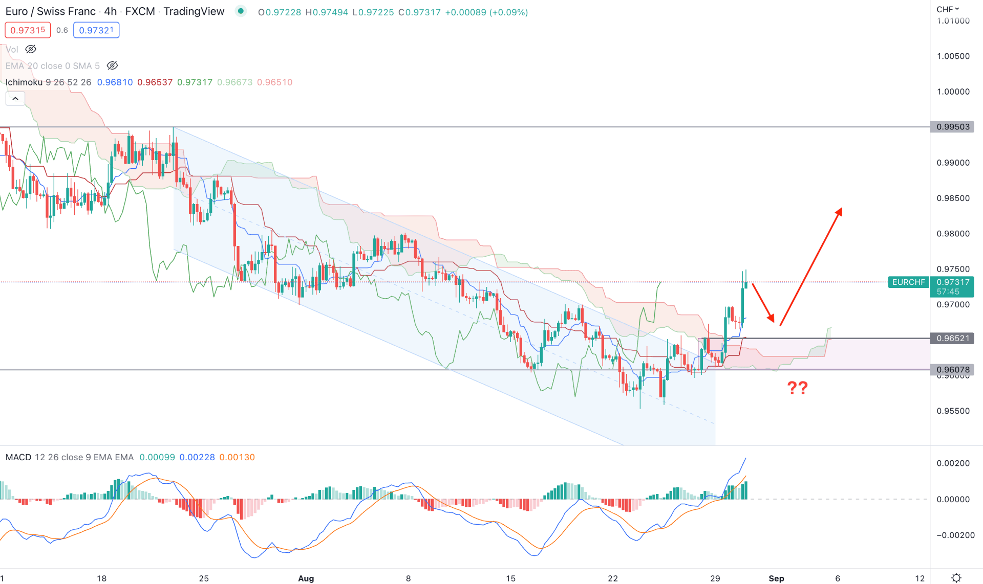EURCHF H4 Technical Analysis 30th August 2022