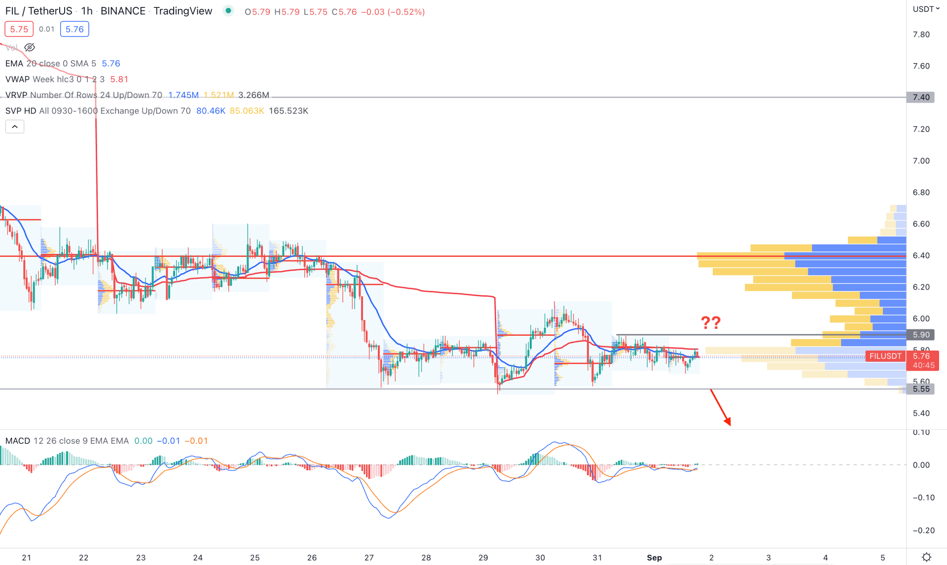 Filecoin (FIL) H1 Technical Analysis 1st September 2022