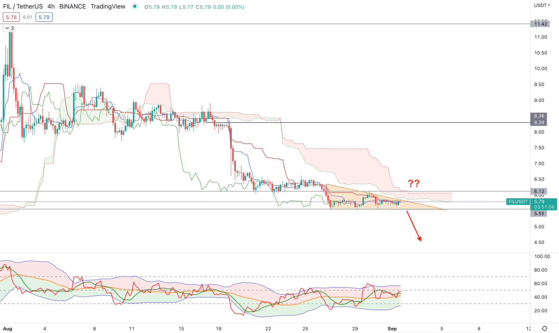 Filecoin (FIL) H4 Technical Analysis 1st September 2022