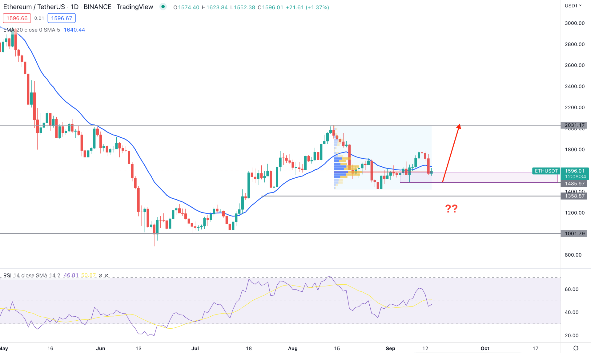 Ethereum (ETH) Daily Technical Analysis 14th September 2022