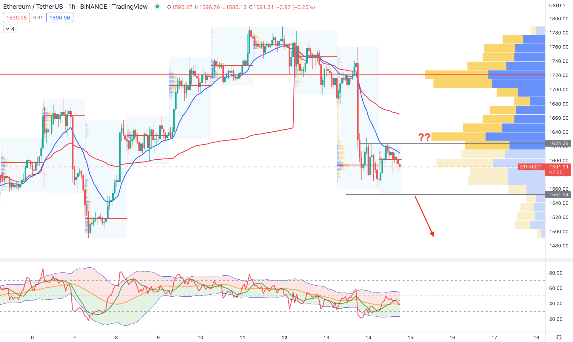 Ethereum (ETH) H1 Technical Analysis 14th September 2022