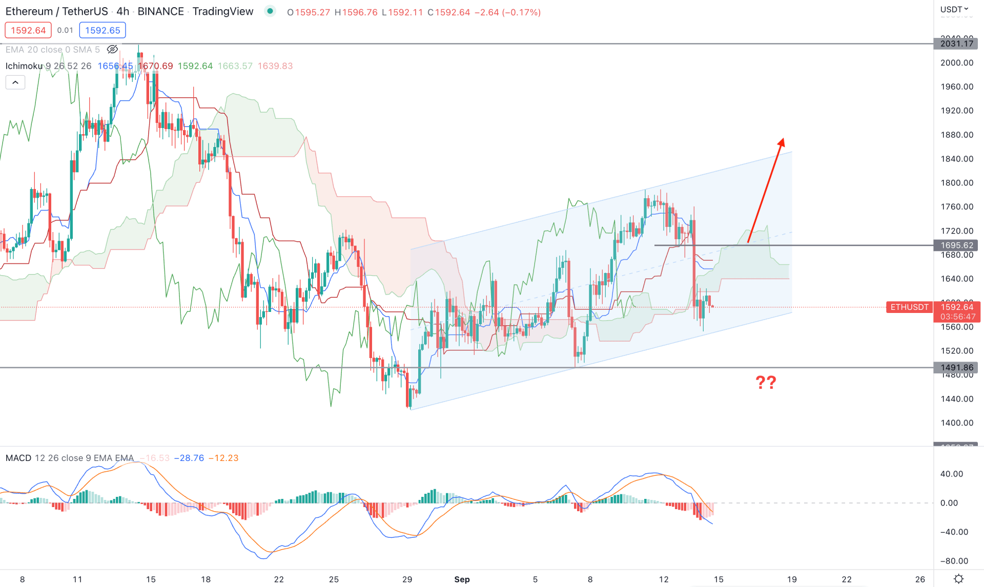 Ethereum (ETH) H4 Technical Analysis 14th September 2022