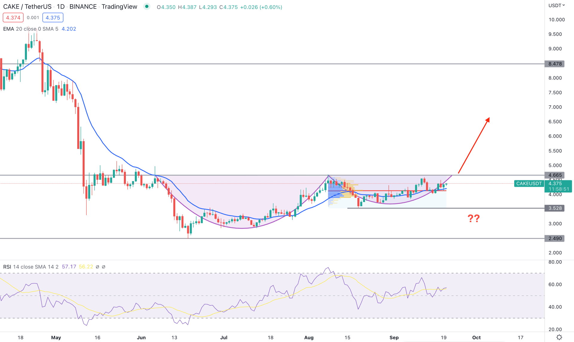 PancakeSwap (CAKE) Daily Technical Analysis 20th September 2022