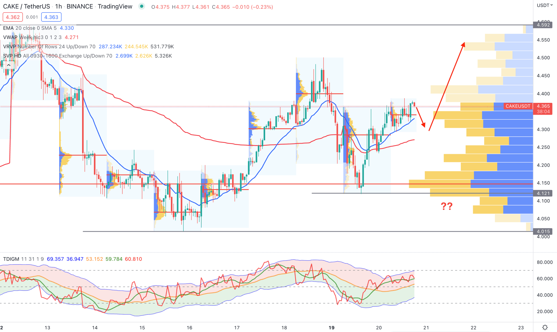 PancakeSwap (CAKE) H1 Technical Analysis 20th September 2022