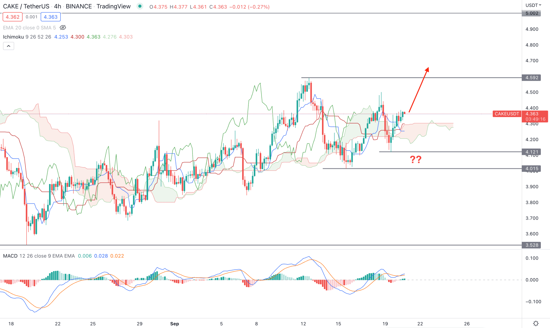 PancakeSwap (CAKE) H4 Technical Analysis 20th September 2022