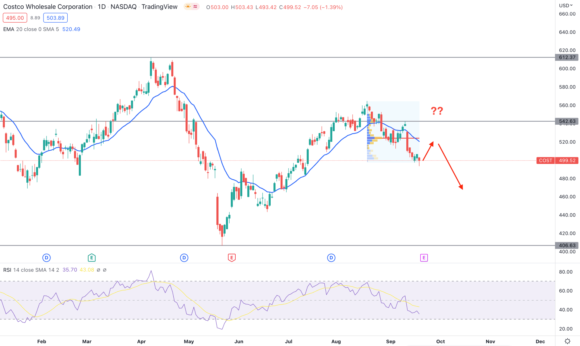 Costco Stock (COST) Daily Technical Analysis 21st September 2022