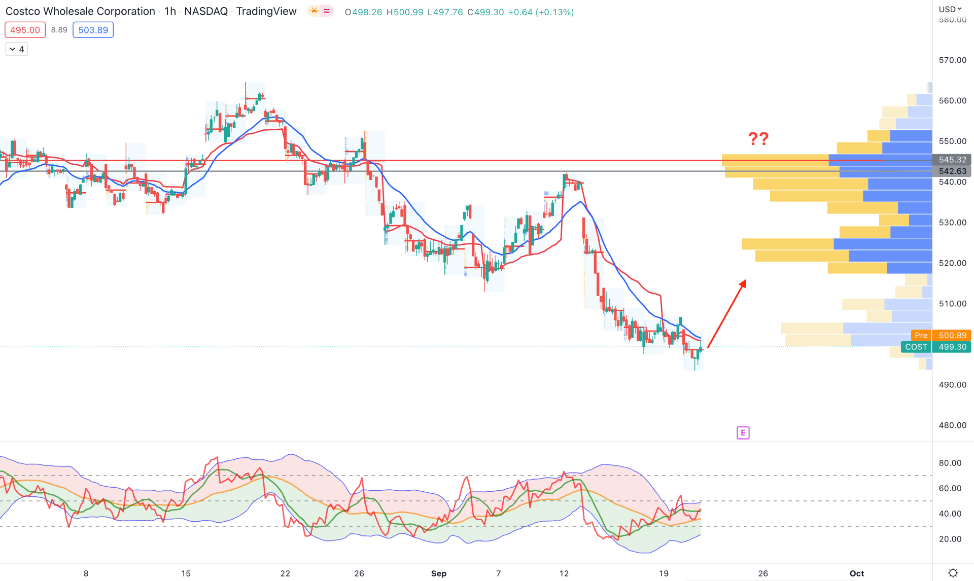 Costco Stock (COST) H1 Technical Analysis 21st September 2022