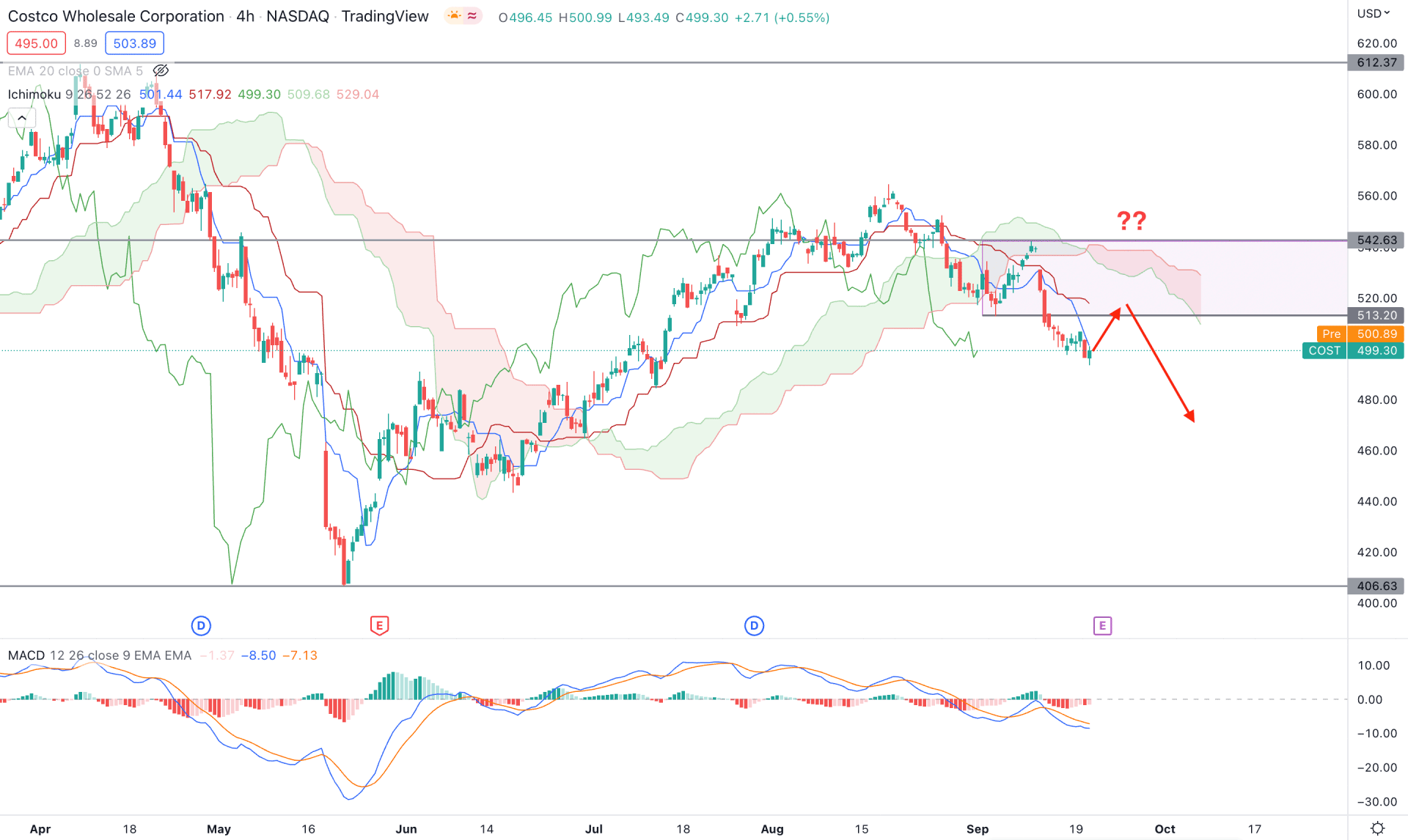 Costco Stock (COST) H4 Technical Analysis 21st September 2022