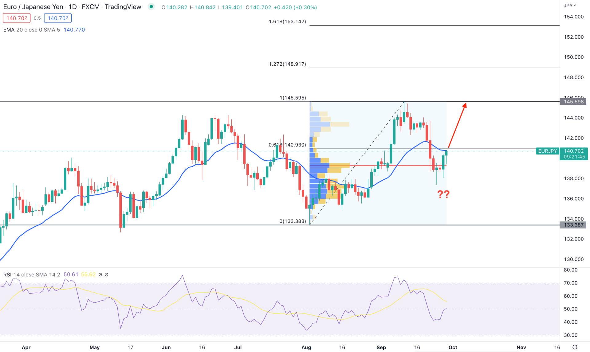 EURJPY Daily Technical Analysis 29th September 2022