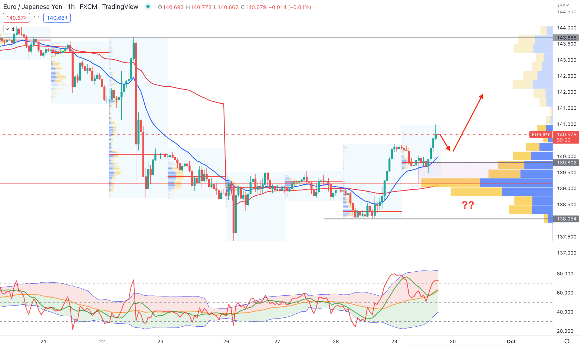 EURJPY H1 Technical Analysis 29th September 2022
